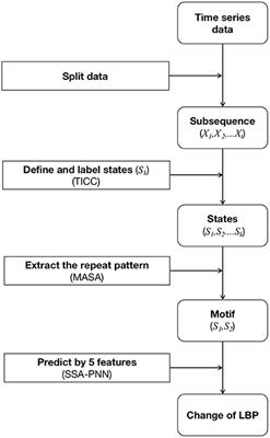 Low Back Pain Exacerbation Is Predictable Through Motif Identification in Center of Pressure Time Series Recorded During Dynamic Sitting